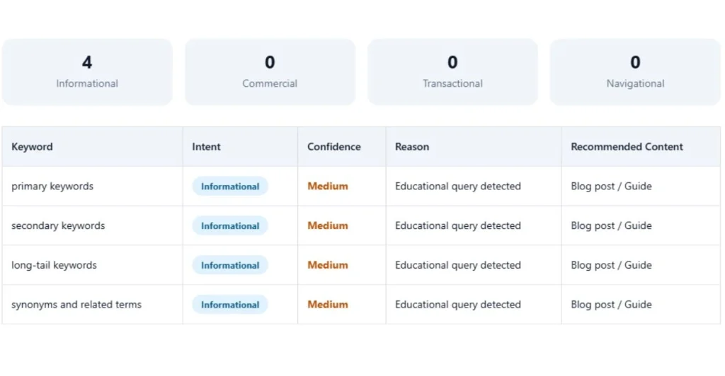 Free Keyword Intent Analyzer